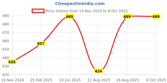 robu.in DC24V 20MM 12LED Alloy Air Humidifier Mist Maker Nebulizer Price History Graph from 19 Nov 2024 to 8 Oct 2025