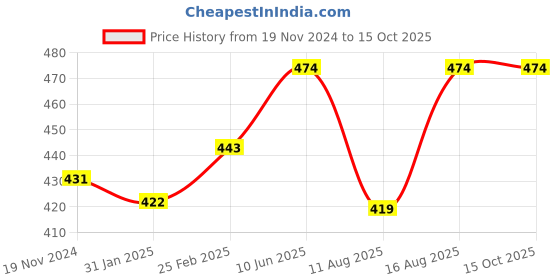 robu.in DC24V 20MM 1LED Alloy Air Humidifier Mist Maker Nebulizer 3.8 CM Price History Graph from 19 Nov 2024 to 15 Oct 2025