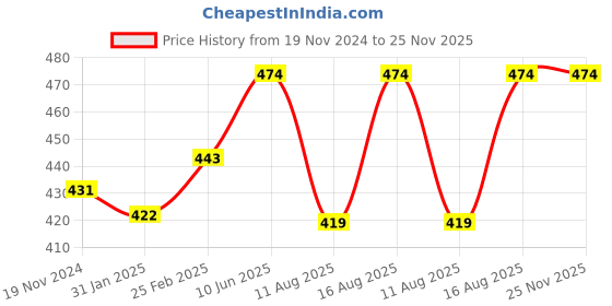 robu.in DC24V 20MM 1LED Alloy Air Humidifier Mist Maker Nebulizer 3.8CM Price History Graph from 19 Nov 2024 to 25 Nov 2025