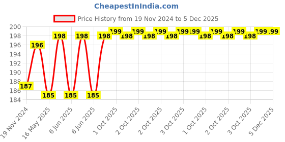 robu.in DC24V 3010 Double Ball Cooling Fan with XH2.54-2P 30CM Cable Size:30*30*10MM Price History Graph from 19 Nov 2024 to 5 Dec 2025