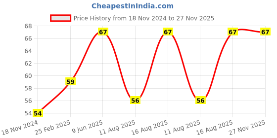 robu.in DC24V 4010 Oil Containing Cooling Fan with XH2.54-2P 30CM Cable Size:40*40*10MM Price History Graph from 18 Nov 2024 to 27 Nov 2025
