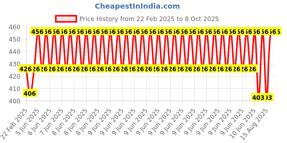 robu.in DC24V 5N 10mm Push Pull Solenoid Electromagnet Price History Graph from 22 Feb 2025 to 7 Oct 2025