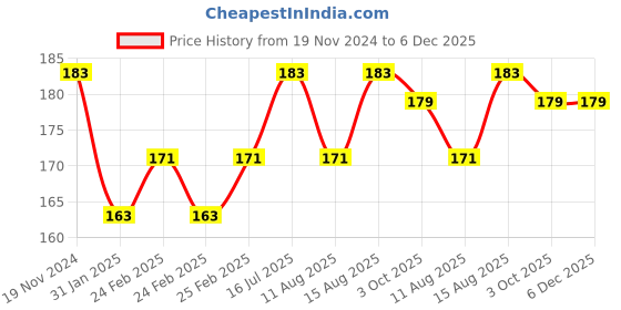 robu.in DC24V 7530 Double Ball Centrifugal Fan with XH2.54-2P 30CM Cable Size:75*75*30MM Price History Graph from 19 Nov 2024 to 5 Dec 2025