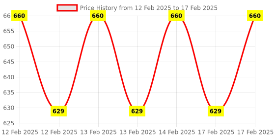robu.in DC3-12V DIY Kit LM3914 LED Audio Spectrum Indicator Red/Green/Blue LED Level Indicator Price History Graph from 12 Feb 2025 to 17 Feb 2025