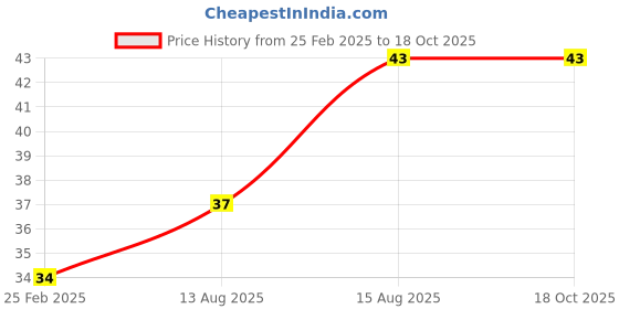 robu.in DC3-6V 130 DIY Toy Motor -2 Pcs. Price History Graph from 25 Feb 2025 to 18 Oct 2025