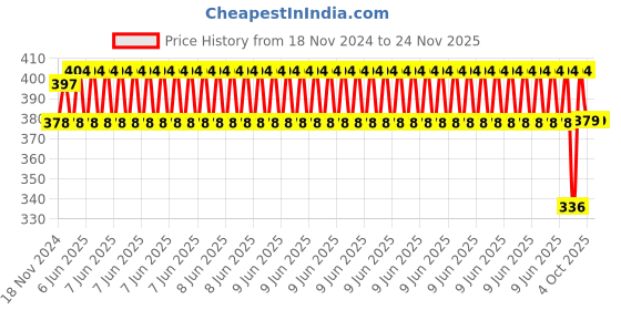 robu.in DC3.3V–5V UV Detection Sensor Module Ultraviolet Ray Module for Arduino Price History Graph from 18 Nov 2024 to 24 Nov 2025