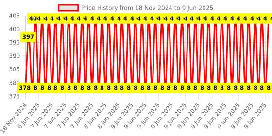 robu.in DC3.3V-5V UV Detection Sensor Module Ultraviolet Ray Module For Arduino Sensor Price History Graph from 18 Nov 2024 to 9 Jun 2025