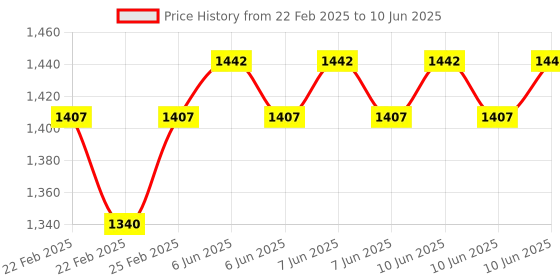 robu.in DC5-32V 4CH WiFi RF, Switch Module Intelligent, Timing Switch Remote, Control Price History Graph from 22 Feb 2025 to 10 Jun 2025