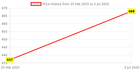 robu.in DC5-80V ESP8266, Wireless WIFI Relay, Module 1 Channel ESP-, 12F Wifi Development, Board Power Supply for, Arduino Price History Graph from 25 Feb 2025 to 3 Jul 2025