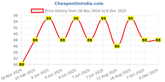 robu.in DC5V 0.25A 5015 Hydraulic Centrifugal Fan with XH2.54-2P 30CM Cable Size:50*50*15MM Price History Graph from 18 Nov 2024 to 5 Dec 2025