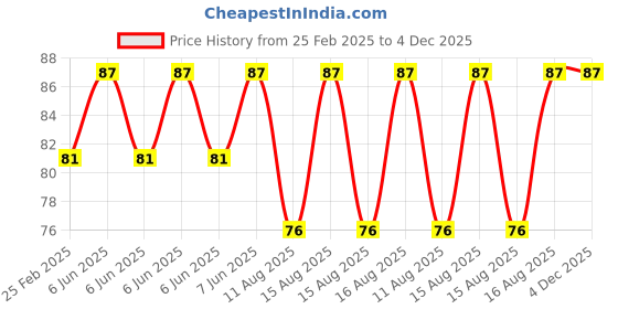 robu.in DC5V 0.25A 5015 Oil Containing Centrifugal Fan with XH2.54-2P 30CM Cable Size:50*50*15MM Price History Graph from 25 Feb 2025 to 4 Dec 2025