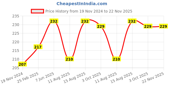 robu.in DC5V 4010 Double Ball Cooling Fan with USB Size:40*40*10MM Price History Graph from 19 Nov 2024 to 22 Nov 2025