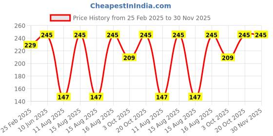 robu.in DC5V 5010 Double Ball Cooling Fan with 2Pin 30CM Cable Size:50*50*10MM Price History Graph from 25 Feb 2025 to 30 Nov 2025