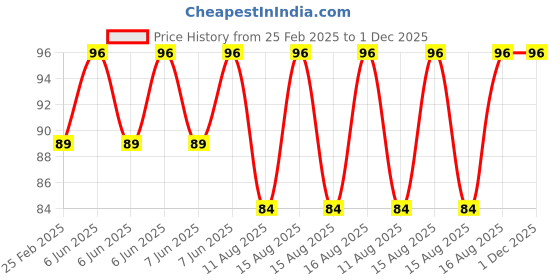 robu.in DC5V 5010 Oil Containing Cooling Fan with USB Size:50*50*10MM Price History Graph from 25 Feb 2025 to 30 Nov 2025