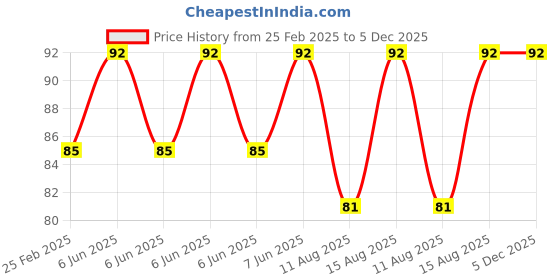 robu.in DC5V 5015 Oil Containing Cooling Fan with XH2.54- 2P 30CM Cable Size:50*50*15MM Price History Graph from 25 Feb 2025 to 5 Dec 2025