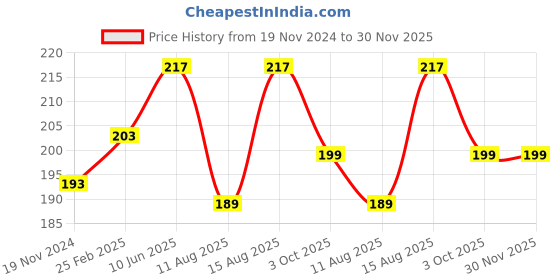 robu.in DC5V 8010 Double Ball Cooling Fan with XH2.54-2P 30CM Cable Size: 80x80x10 MM Price History Graph from 19 Nov 2024 to 29 Nov 2025