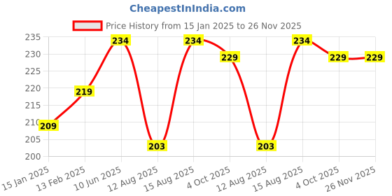 robu.in DC5V Humidifier USB Spray Module DIY Incubation Experiment Equipm 108KHz Price History Graph from 15 Jan 2025 to 26 Nov 2025