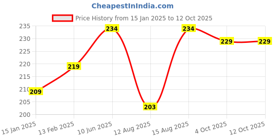 robu.in DC5V Humidifier USB Spray Module DIY Incubation Experiment Equipm 108KHz Price History Graph from 15 Jan 2025 to 12 Oct 2025