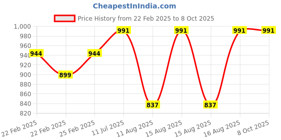 robu.in DC6V 42N 10mm Push Pull Solenoid Electromagnet Price History Graph from 22 Feb 2025 to 8 Oct 2025