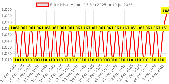 robu.in DC7-28/5V 30A ESP8266 WIFI 4 Channel Relay Module ESP-12F Development Board Price History Graph from 13 Feb 2025 to 10 Jul 2025