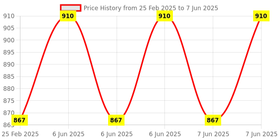 robu.in DC7-80/5V Power Supply ESP8266 WIFI Single Channel 30A Relay Module ESP-12F Price History Graph from 25 Feb 2025 to 7 Jun 2025