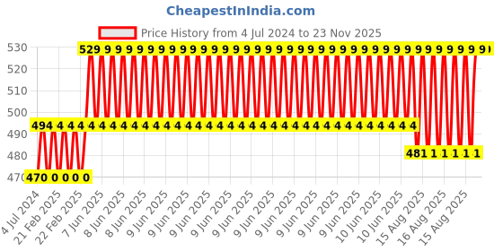 robu.in DC7V-12V Brushless Motor Driver Controller Board For Hard Drive Motor 3/4 Wire Price History Graph from 4 Jul 2024 to 22 Nov 2025