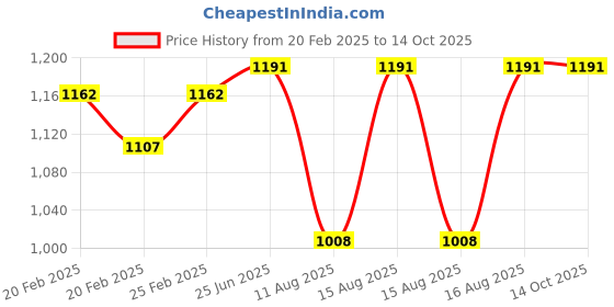 robu.in DDS528L 5-32A 230V 50Hz Digital LCD Single Phase Energy Meter Watt Meter DIN Rail Mounting Price History Graph from 20 Feb 2025 to 14 Oct 2025