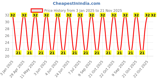 robu.in DE1B3RA101KA4BN01F-MURATA-Ceramic Suppression Capacitor, Disc, 100 pF, ± 10%, X1 / Y1, 440 V, 250 V, Radial Leaded Price History Graph from 3 Jan 2025 to 21 Nov 2025