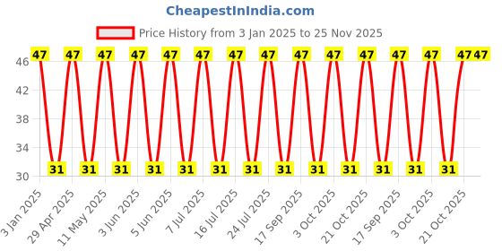 robu.in DE1E3RA222MA4BN01F-MURATA-Ceramic Suppression Capacitor, Disc, 2200 pF, ± 20%, X1 / Y1, 440 V, 250 V, Radial Leaded Price History Graph from 3 Jan 2025 to 24 Nov 2025
