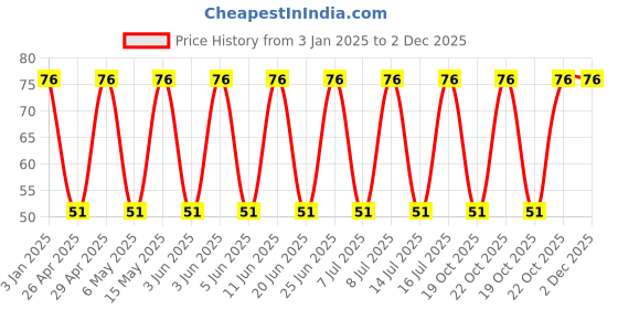 robu.in DE1E3RB222MJ4BR01F-MURATA-Ceramic Suppression Capacitor, Disc, 2200 pF, ± 20%, X1 / Y1, 760 V, 500 V, Radial Leaded Price History Graph from 3 Jan 2025 to 2 Dec 2025