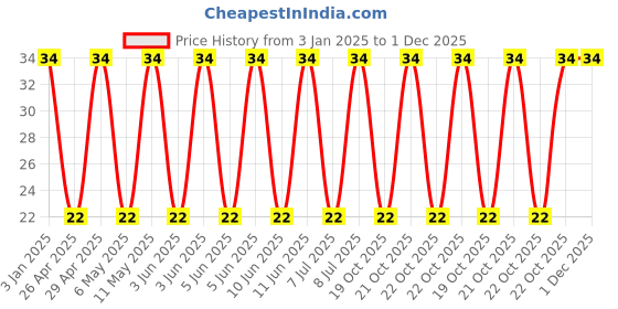 robu.in DE2E3SA102MA3BY02F-MURATA-Ceramic Suppression Capacitor, 1000 pF, ± 20%, X1 / Y2, 440 V, 400 V, Radial Leaded Price History Graph from 3 Jan 2025 to 30 Nov 2025