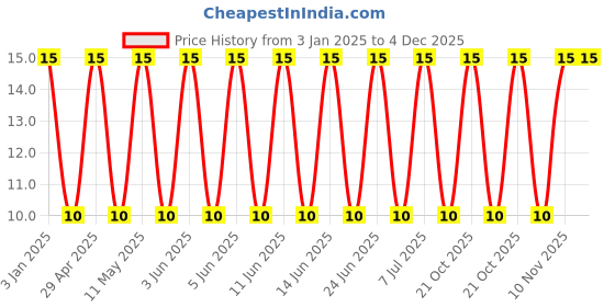 robu.in DE2E3SA222MN3AT02F-MURATA-Ceramic Suppression Capacitor, 2200 pF, ± 20%, X1 / Y2, 300 V, 250 V, Radial Leaded Price History Graph from 3 Jan 2025 to 4 Dec 2025