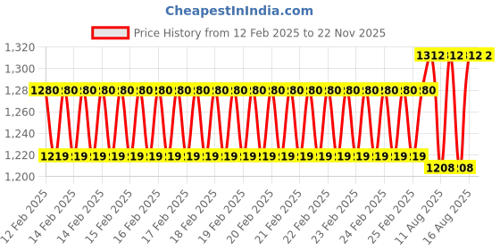 robu.in DeskPi 10inch Server Rack 0.5U Rack Cable Management Panel-with 3 D- Rings Price History Graph from 12 Feb 2025 to 22 Nov 2025