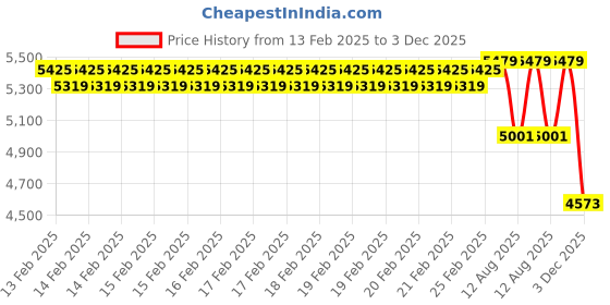 robu.in DeskPi DC PDU Lite 7-CH 0.5U for DeskPi Rackmate T1 Price History Graph from 13 Feb 2025 to 2 Dec 2025