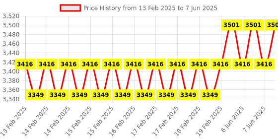 robu.in DeskPi Lite for Raspberry Pi 4, With Power Button/ Heatsink with PWM Fan/ Dual Full-Size HDMI Price History Graph from 13 Feb 2025 to 7 Jun 2025