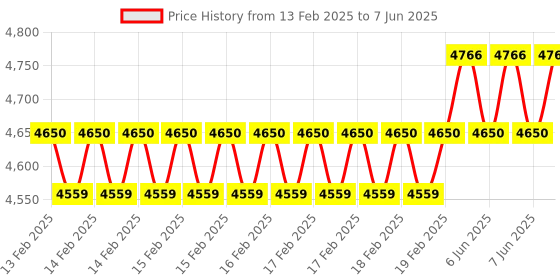 robu.in DeskPi Mini Cube for Raspberry Pi Compute Module 4 (CM4) Price History Graph from 13 Feb 2025 to 7 Jun 2025