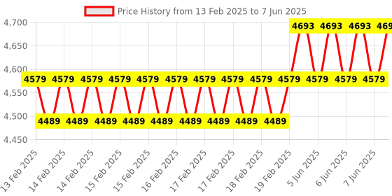 robu.in DeskPi PicoMate for Raspberry Pi Pico / Pico W Price History Graph from 13 Feb 2025 to 7 Jun 2025