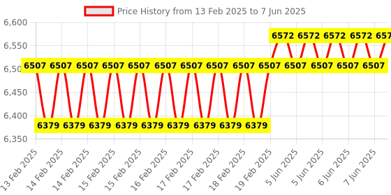 robu.in DeskPi Pro Set-top Box For Raspberry Pi 4 Price History Graph from 13 Feb 2025 to 7 Jun 2025
