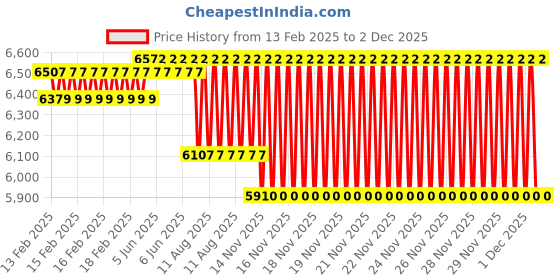 robu.in DeskPi Pro Set-Top Box For Raspberry Pi 4 – SSD Support, Full Size HDMI, Ice Tower Cooler Price History Graph from 13 Feb 2025 to 2 Dec 2025