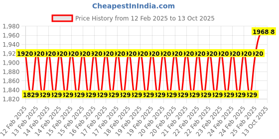 robu.in DeskPi Rackmate Accessories Network Patch Panel 12 Port CAT6 10inch 0.5U Price History Graph from 12 Feb 2025 to 13 Oct 2025
