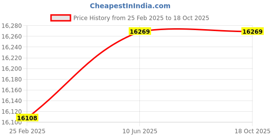 robu.in DeskPi RackMate T1 Rackmount, 8U Server Cabinet for Network, Servers, Audio, and Video Equipment Price History Graph from 25 Feb 2025 to 18 Oct 2025