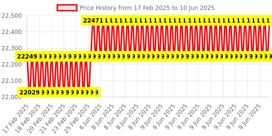 robu.in DeskPi Super6C Cluster Mini-ITX board for Raspberry Pi CM4 & CM5 Price History Graph from 17 Feb 2025 to 10 Jun 2025