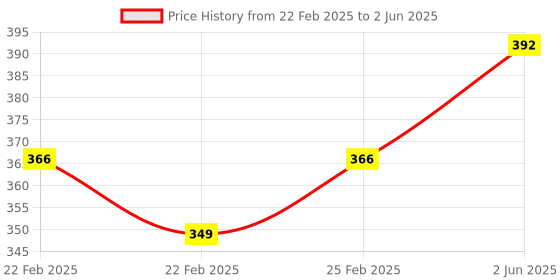 robu.in Device Power-on Automatic Boot Module 220V Wide Voltage RD01AC Price History Graph from 22 Feb 2025 to 2 Jun 2025