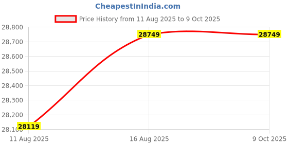robu.in DEWALT DCD996P2 18V 13mm XR Li-ion Premium Cordless Hammer Drill Machine Driver with Brushless Motor Price History Graph from 11 Aug 2025 to 9 Oct 2025