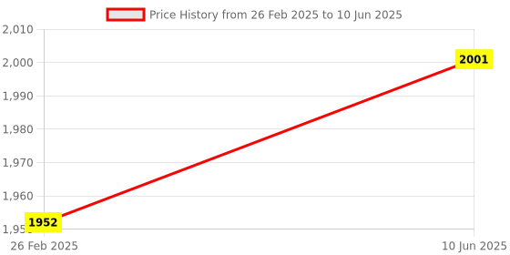 robu.in DF Robot Fermion: BNO055 Intelligent 9-axis Sensor (Breakout) Price History Graph from 26 Feb 2025 to 10 Jun 2025
