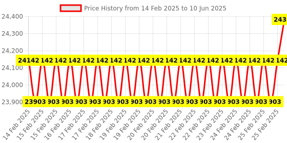 robu.in DF Robot Gravity PH3 Sensor (Calibrated) – I2C & UART Price History Graph from 14 Feb 2025 to 10 Jun 2025