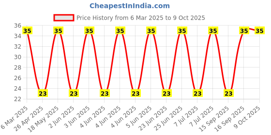 robu.in DF04M-doides inc-Bridge Rectifier Single Phase Standard 400 V Through Hole DFM / 4-EDIP Price History Graph from 6 Mar 2025 to 8 Oct 2025
