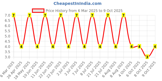 robu.in DF04S-Slkor-30A 1.1V@1A 1A 400V DF-S Bridge Rectifiers ROHS Price History Graph from 6 Mar 2025 to 8 Oct 2025