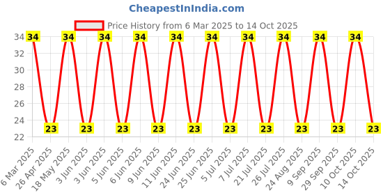robu.in DF04S-T-DIODES INC.-Bridge Rectifier Single Phase Standard 400 V Surface Mount SMD4 Gull Wing / DF-S Price History Graph from 6 Mar 2025 to 14 Oct 2025
