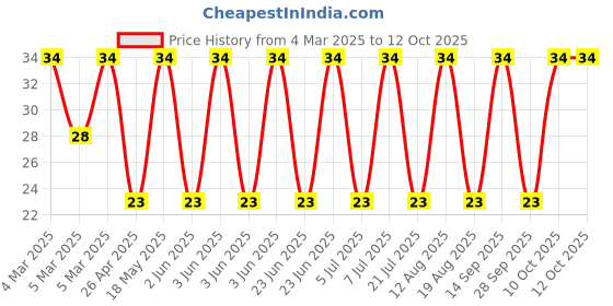 robu.in DF06S-T-DIODES INC.-Bridge Rectifier Single Phase Standard 600 V Surface Mount SMD4 Gull Wing / DF-S Price History Graph from 4 Mar 2025 to 12 Oct 2025